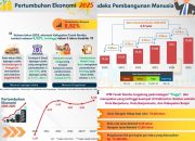 IPM Tanah Bumbu Naik dan Kemiskinan Turun di Era Bupati Andi Rudi Latif