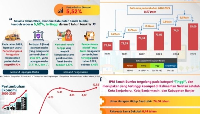 IPM Tanah Bumbu Naik dan Kemiskinan Turun di Era Bupati Andi Rudi Latif
