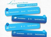 UPZ Bank Kalsel Salurkan Rp3,89 Miliar kepada Lebih dari 20 Ribu Penerima Manfaat